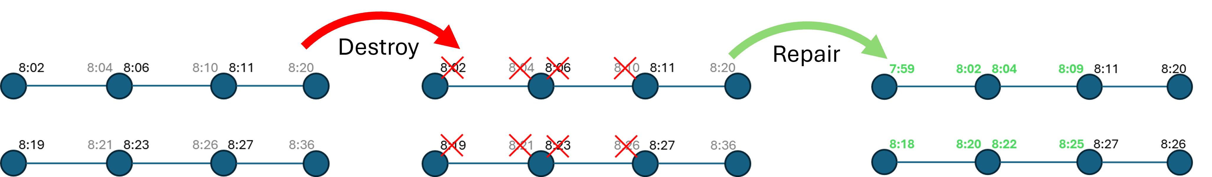 Destroy-Repair cycle
